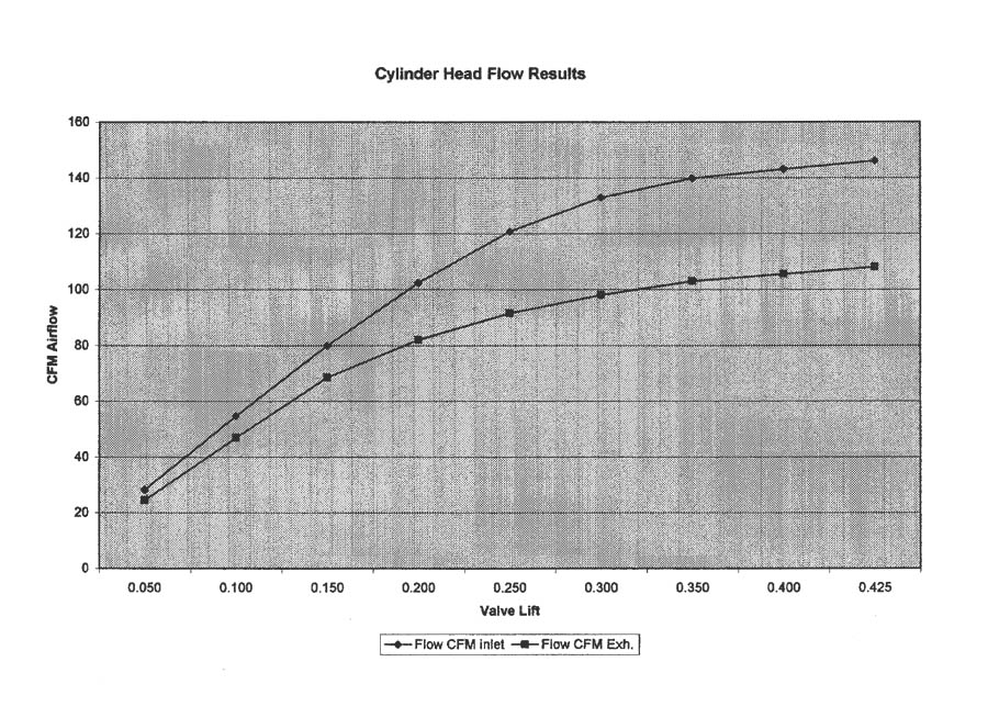 Cylinder Head CFM Graph